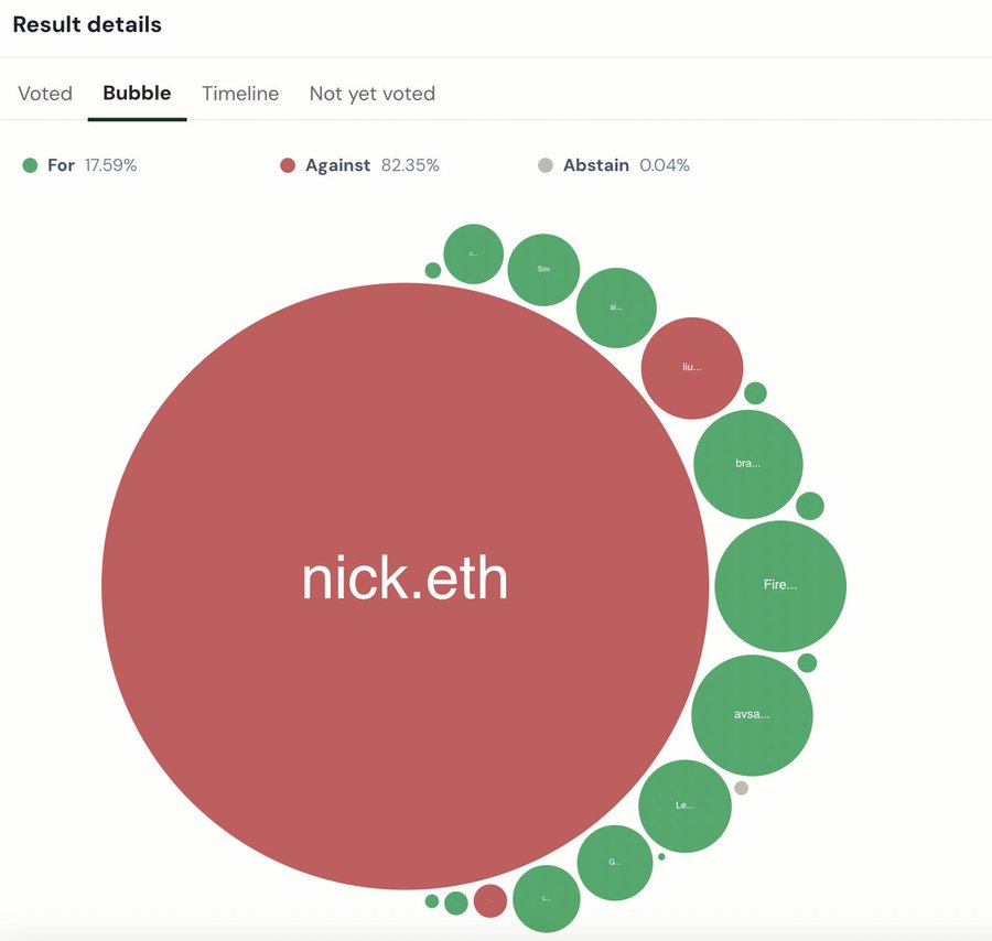 ENS voting power and delegate distribution showing Nick.eth's outsized share